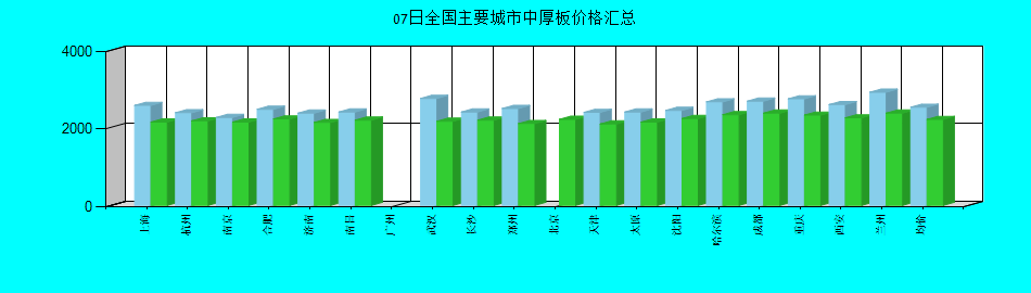 全国主要城市中厚板价格汇总