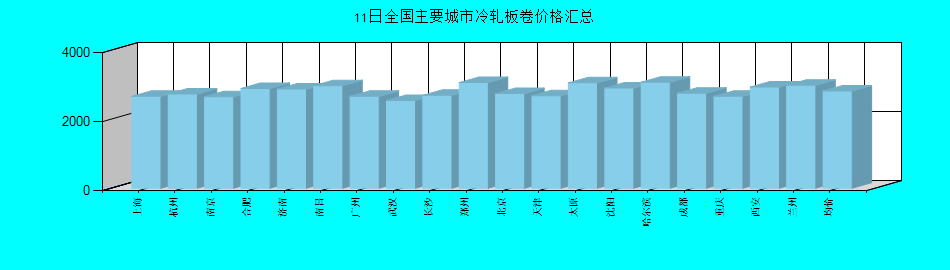 全国主要城市冷轧板卷价格汇总