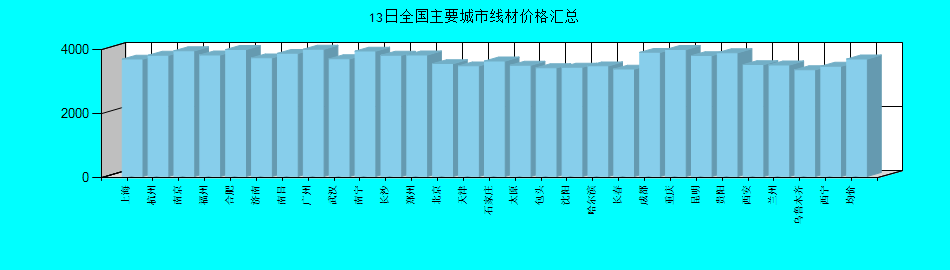 全国主要城市线材价格汇总
