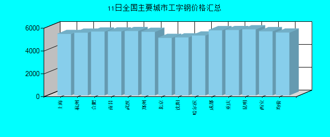 全国主要城市工字钢价格汇总