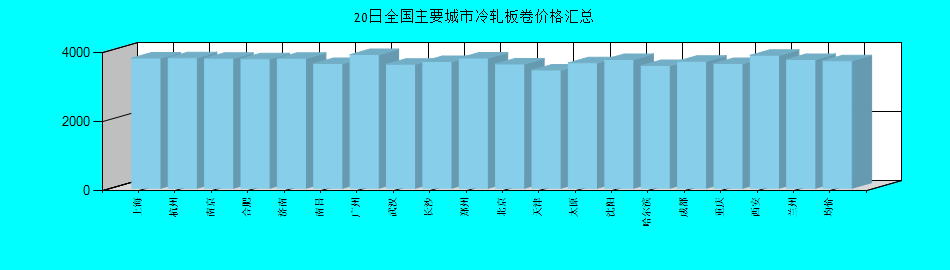 全國主要城市冷軋板卷價(jià)格匯總