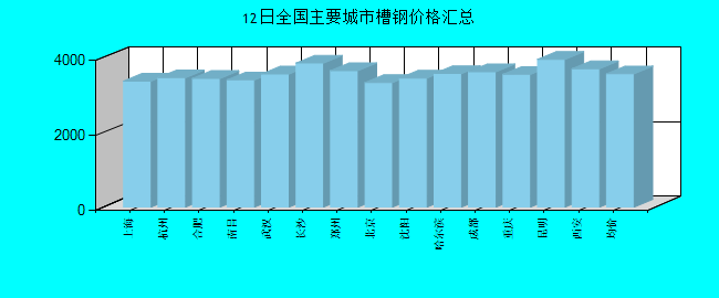 全国主要城市槽钢价格汇总