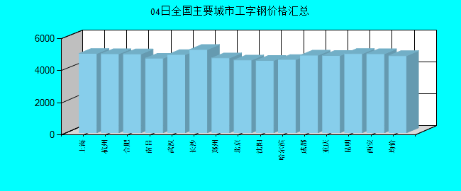 全国主要城市工字钢价格汇总