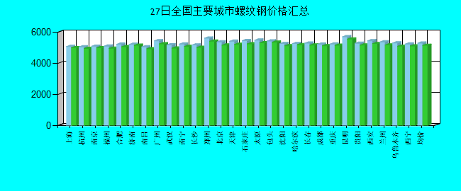 全国主要城市螺纹钢价格汇总