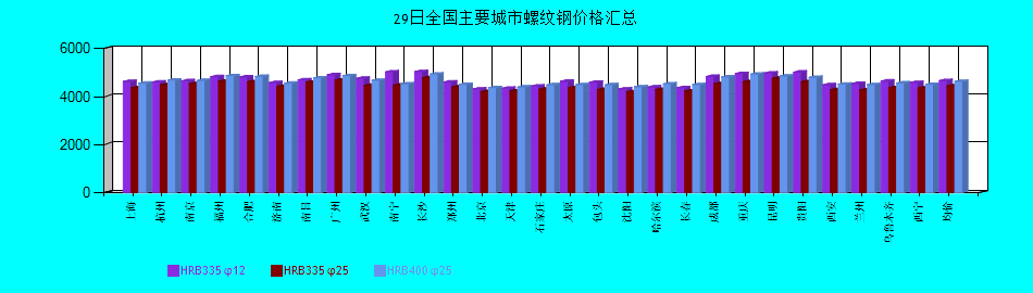 全国主要城市螺纹钢价格汇总