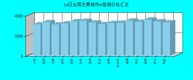 全国主要城市H型钢价格汇总
