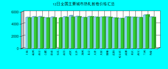 全国主要城市热轧板卷价格汇总