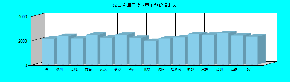 全国主要城市角钢价格汇总