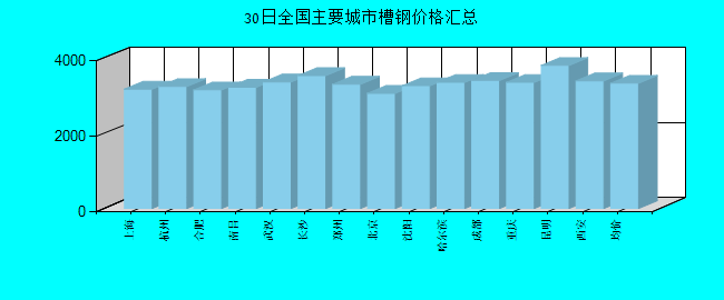 全国主要城市槽钢价格汇总