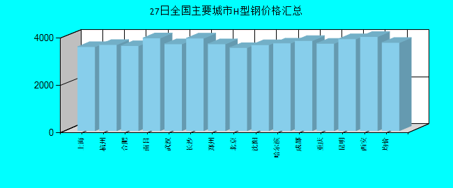全国主要城市H型钢价格汇总