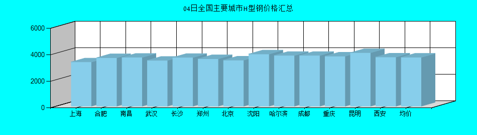 全国主要城市H型钢价格汇总