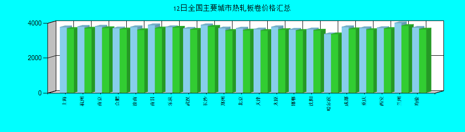 全国主要城市热轧板卷价格汇总