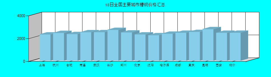 全国主要城市槽钢价格汇总