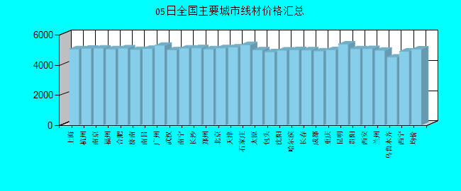 全国主要城市线材价格汇总