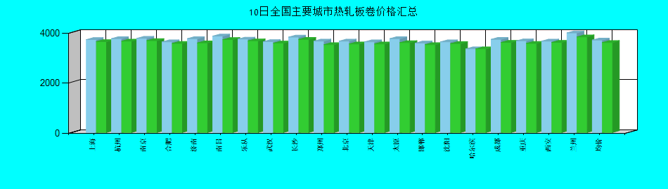 全国主要城市热轧板卷价格汇总