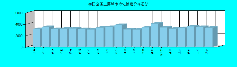 全国主要城市冷轧板卷价格汇总
