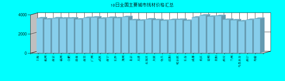 全国主要城市线材价格汇总