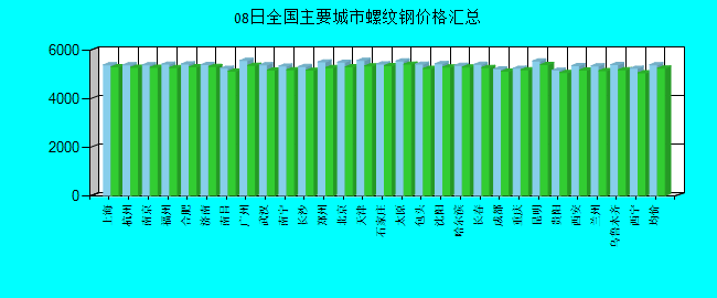 全国主要城市螺纹钢价格汇总