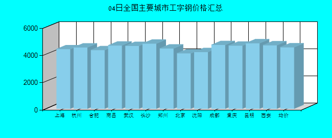 全国主要城市工字钢价格汇总