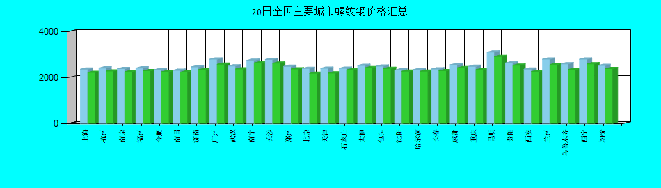 全国主要城市螺纹钢价格汇总