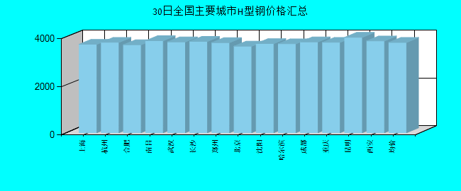 全國(guó)主要城市H型鋼價(jià)格匯總
