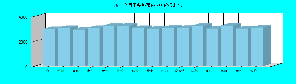 全国主要城市H型钢价格汇总