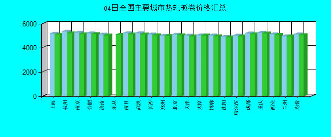 全国主要城市热轧板卷价格汇总
