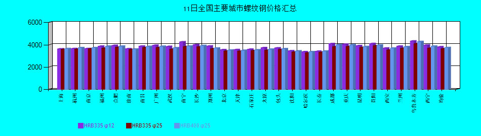 全國主要城市螺紋鋼價格匯總