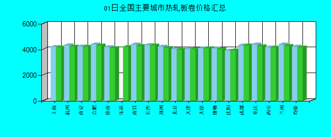 全国主要城市热轧板卷价格汇总