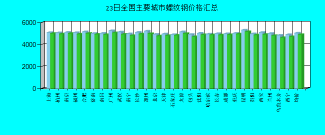 全国主要城市螺纹钢价格汇总
