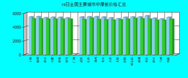 全国主要城市中厚板价格汇总