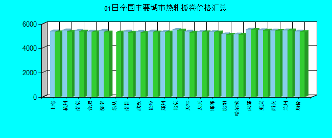 全国主要城市热轧板卷价格汇总