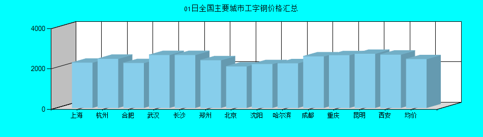 全国主要城市工字钢价格汇总