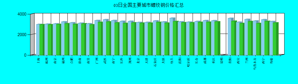 全国主要城市螺纹钢价格汇总
