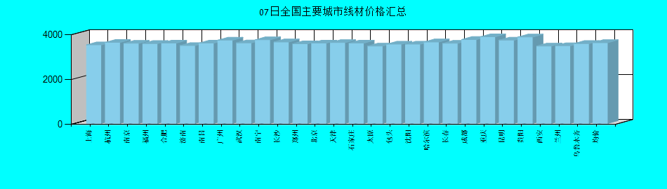 全國主要城市線材價(jià)格匯總