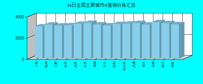 全国主要城市H型钢价格汇总