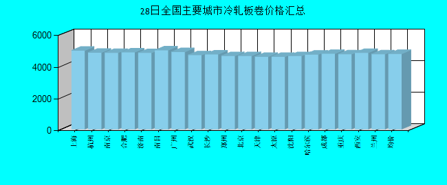 全國主要城市冷軋板卷價(jià)格匯總
