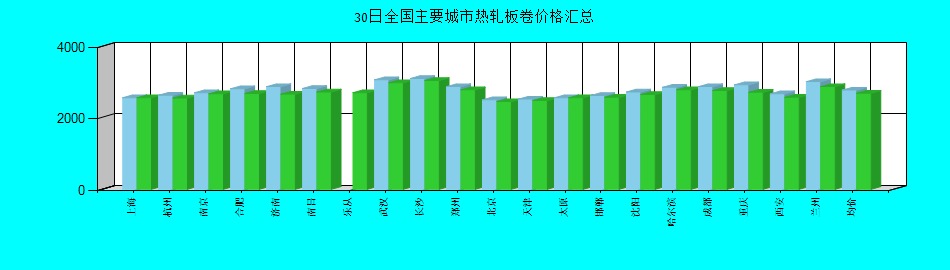 全国主要城市热轧板卷价格汇总