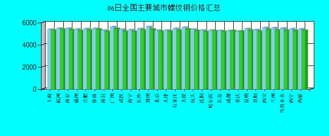 全国主要城市螺纹钢价格汇总