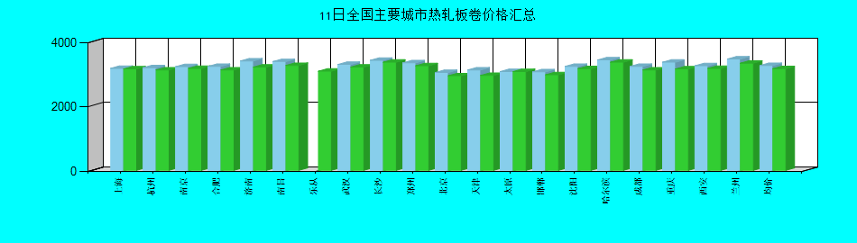 全国主要城市热轧板卷价格汇总