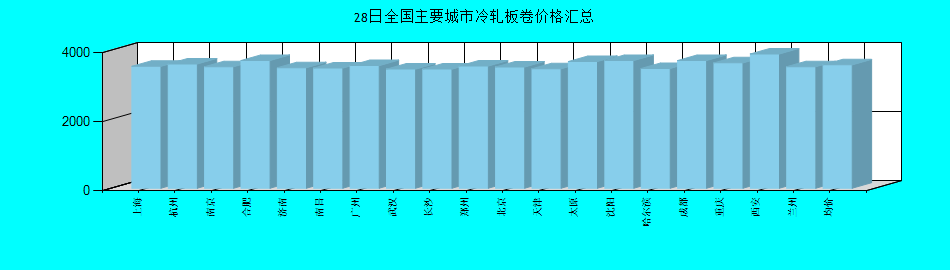 全国主要城市冷轧板卷价格汇总