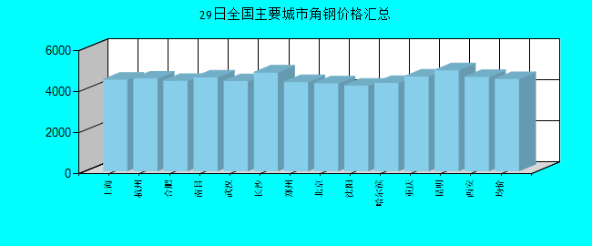 全国主要城市角钢价格汇总