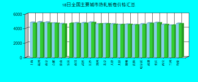 全国主要城市热轧板卷价格汇总