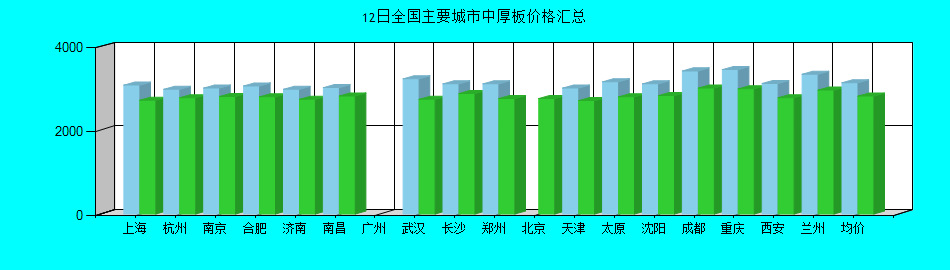 全国主要城市中厚板价格汇总