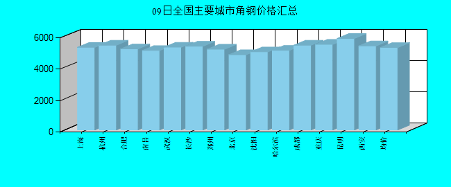 全国主要城市角钢价格汇总