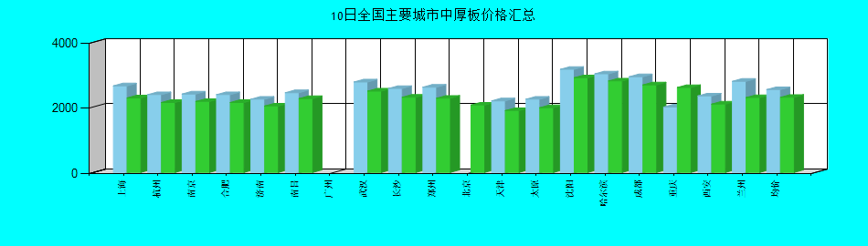 全国主要城市中厚板价格汇总
