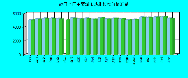 全国主要城市热轧板卷价格汇总