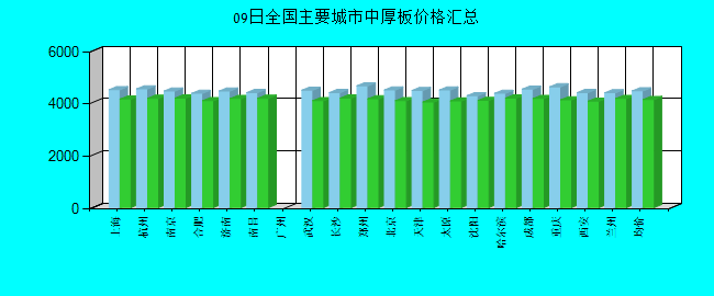 全国主要城市中厚板价格汇总