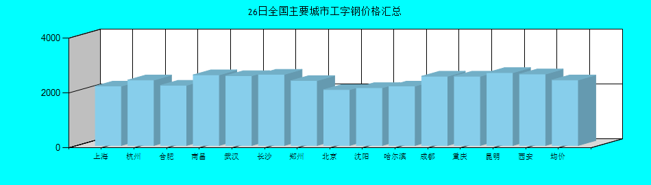 全國主要城市工字鋼價格匯總