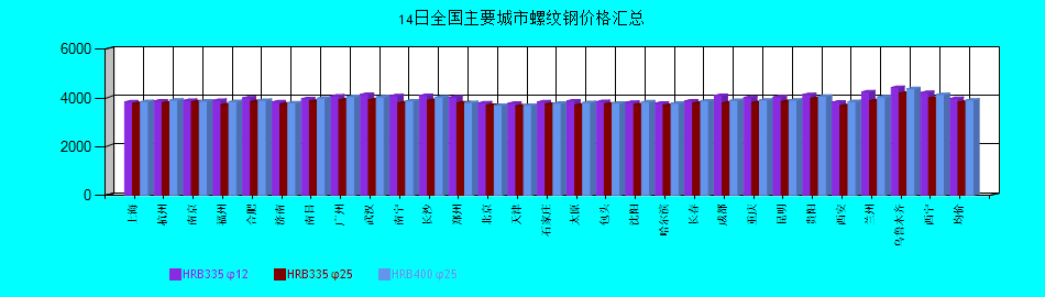 全國主要城市螺紋鋼價格匯總